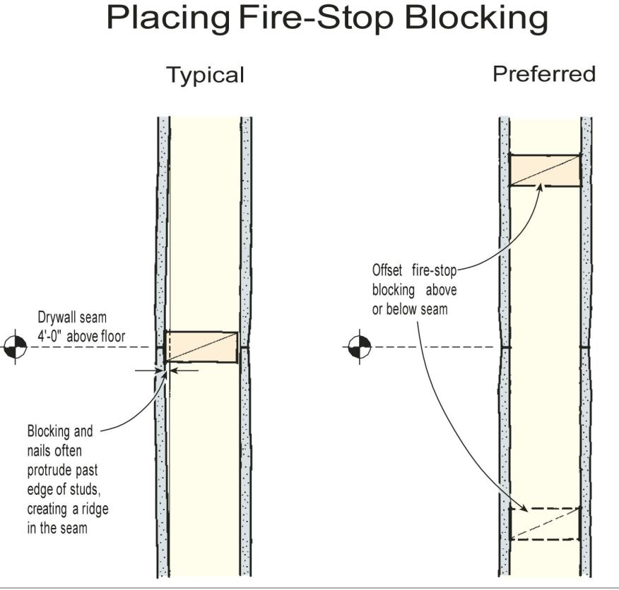Many framers automatically place fire-stop blocks in wall cavities at drywall-seam height. In fact, the author prefers that the blocks be offset, because they tend to cause ridges in the drywall seams.