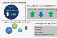 Growth in Countertop Demand Expected to Remain Steady Through 2023