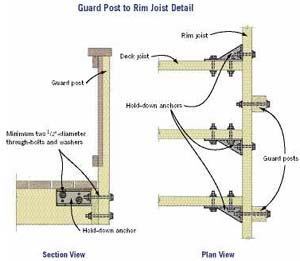 Hold-downs required. To meet code, guard posts for deck guards that run perpendicular to the deck joists must be attached to the rim joist as shown at right. (Or, alternative attachment methods can be made that meet code-approved manufacturer's instructions.)