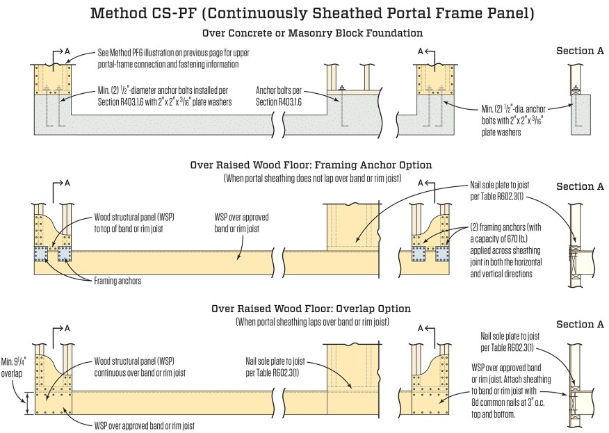 The Portal Frame Option Jlc Online
