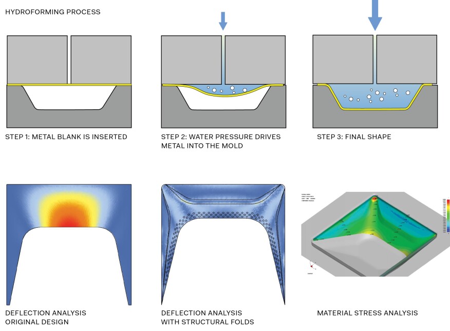 Hydroforming process and material strength analysis