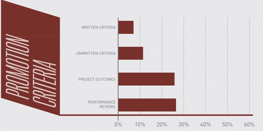 Prevlance of bias-mitigation strategies that relate to promotion criteria for firms