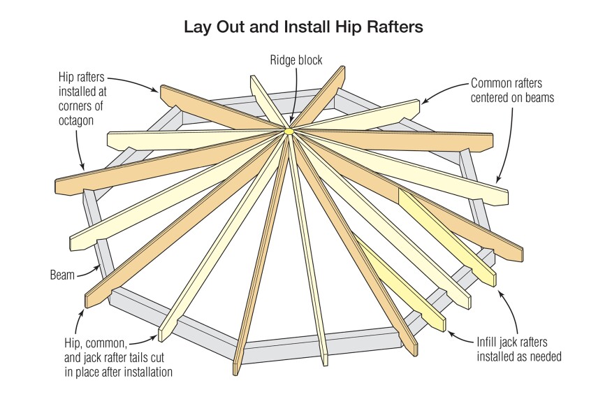 The hip rafters fit in the 45° space between the common rafters at the ridge block and require a plumb cut for a 6-in-13 pitch roof that is beveled 22 1/2° on both sides. Use a 6-in-13 pitch block or rafter square to lay out the birdsmouth, which starts 77.159 inches from the short point of the plumb cut along the bottom edge of the hip rafter. Finally, install the jack rafters, which have the same birdsmouth cut and plumb cut as the common rafters, except with a 67 1/2° bevel.