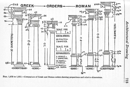 The 1926 edition of Audels Carpenters and Builders Guide included instruction on the Classical order of architecture. Shown above is a comparison of the Greek and Roman orders showing proportions and relative diameters.