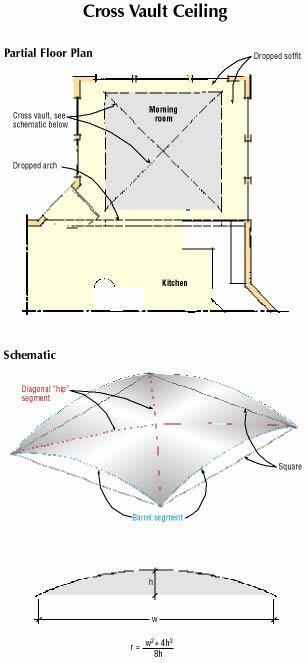 A dropped soffit beneath the 10-foot ceiling of the breakfast room formed the boundaries of the cross vault (plan, top). A dropped arch on the open side of the room helped further define the space. The vault is formed by the intersection of two barrel vaults. Both the arches needing to be framed — the barrels and the intersecting diagonals — can be quickly found with the simple formula shown.