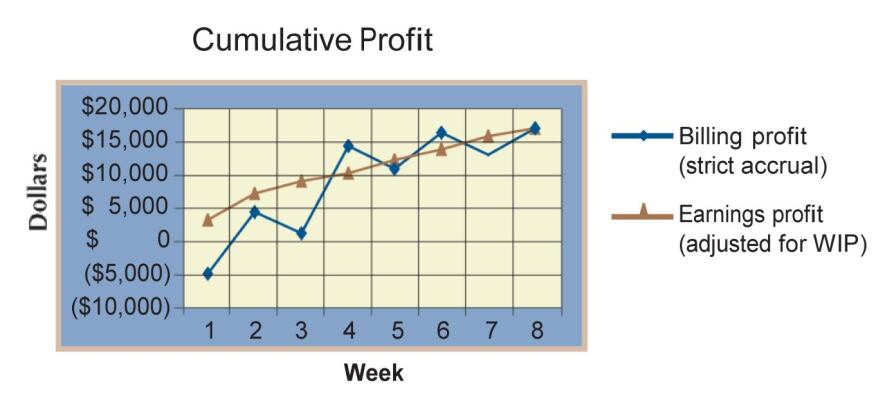 The blue line represents the amount of profit the P&L will show at any point in time based on the idea that the contractor has earned only what he has billed. The red line shows the amount of profit that has actually been earned based on percentage completion. When the blue line is above the red, the client has been overbilled.