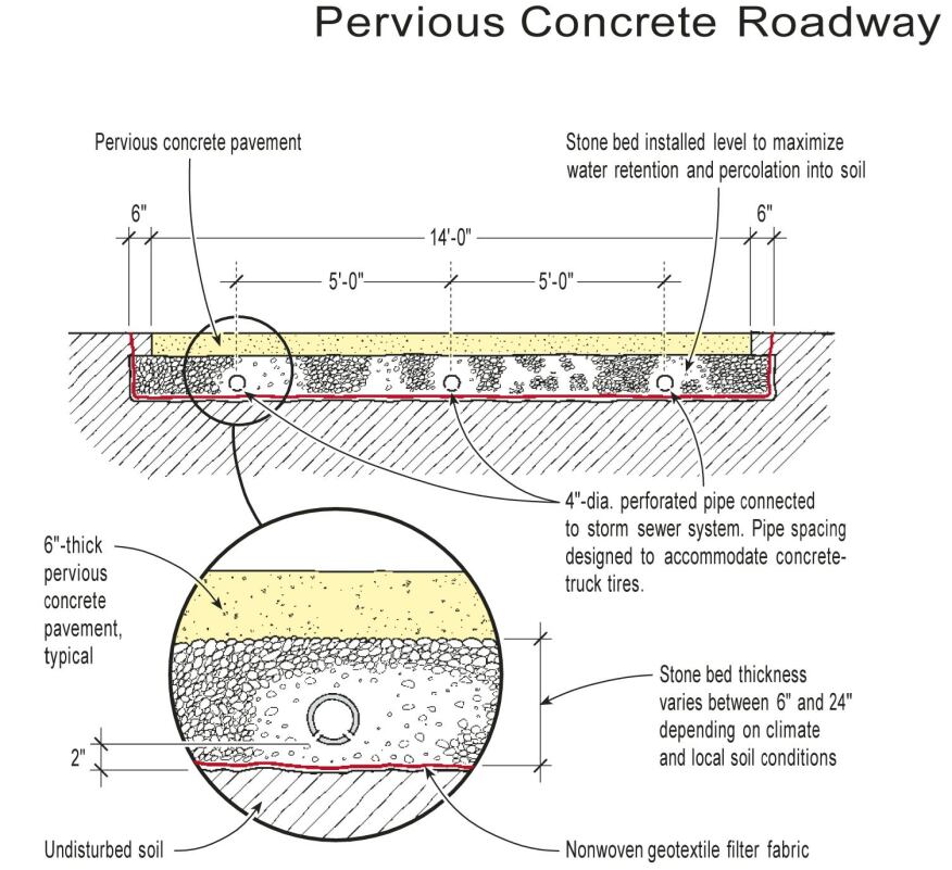 When designing a pervious concrete surface, a free-draining substrate is the key to good performance. The author used 10 inches of stone because the soil beneath had high clay content.
