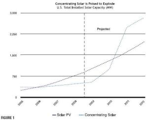 Centrilized solar is poised to develop much more rapidly than dentralized solar.