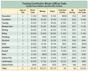This chart shows production gain and contribution margin (CM) by trade for a sample room addition sold with a 50% markup for $61,725 (33.33% gross profit margin). The example assumes indirect costs of 12% (for sales commission, supervision, etc.), leaving a CM percentage of 21.33% to cover the daily fixed expense of $385. The CM per day for each trade is calculated by multiplying the trade’s daily production gain by 21.33%.