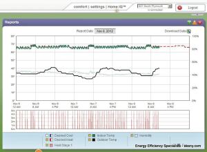 This data indicates that the home's furnace may be oversized, as the temperature spikes whenever the furnace runs.