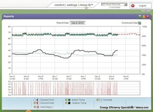 This data indicates that the home's furnace may be oversized, as the temperature spikes whenever the furnace runs.