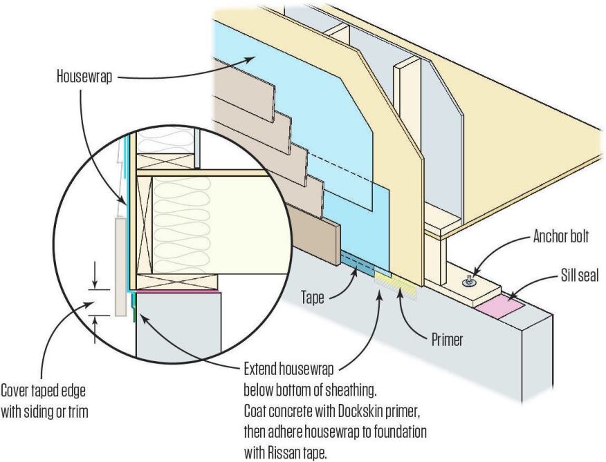 Traditional sill seal doesn't do a very good job, plus foundation J-bolts through the sill seal and pressure-treated sills can leak lots of air. On the building's exterior, use housewrap to seal the framing-to-foundation intersection.