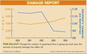 Damage Report (*dollars are in millions)Source: National Fire Protection Association