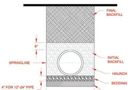 Proper installation of corrugated HDPE pipe