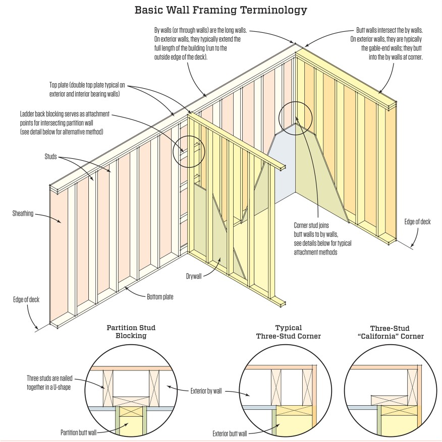 For more on corner framing, see &quot;Better Corner Nailing for Drywall,&quot; 4/16