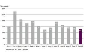 ADP: 130,000 Jobs Added in October,14,000 in Construction and 5,000 in Manufacturing