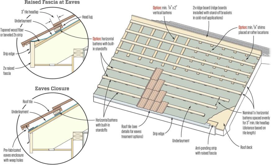 Horizontal battens over vertical counterbattens will promote positive drainage and airflow, and thus are recommended in all climate zones (though you may be able to get away without counterbattens in very dry climates.) Horizontal battens are also available with built-in standoffs.