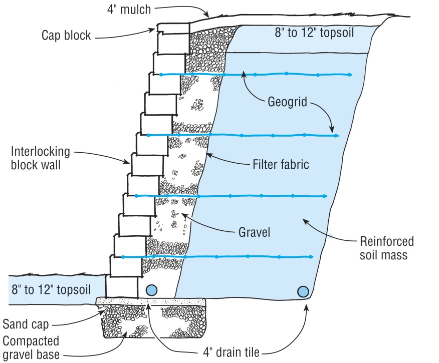 In an interlocking block wall, geogrid is typically placed on soil layers at 1- to 2-ft. intervals, and the soil is compacted in lifts. Block without geogrid may be sufficient for walls up to 4 ft. in height; with geogrid, walls can be as high as 16 ft. or more.