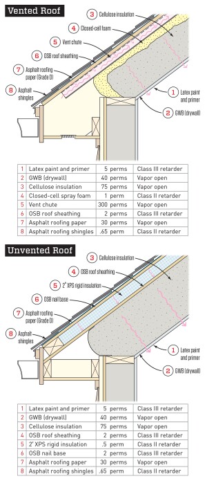 What's your answer? Based on your read of the vapor profile for each roof section shown above, how well would they dry? In which direction would the vapor flow? In Part 2 of this article, we will return to the two vapor profiles shown in these two illustrations and examine how well each roof would dry in a given direction.