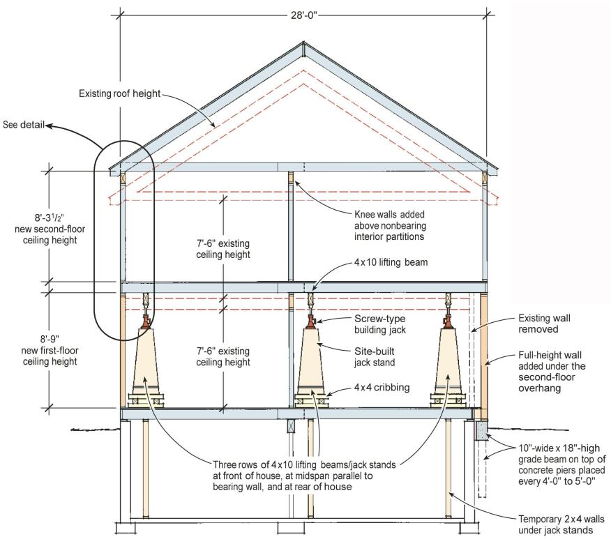 The original 1970s-era structure had low, 7-foot-6-inch ceiling heights and a garrison-style overhanging front elevation. The author split the house along the first- and second-story wall top plates, then raised the ceilings to increase headroom and improve proportion in the interior spaces. The second-floor overhang was converted to a flush bearing wall standing on a new grade-beam foundation.