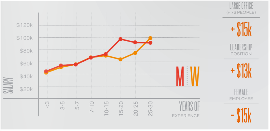 Equity by Design Architecture Salary