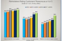 Survey: Remodelers Steadily Hearing More Customers Desiring to Age in Place