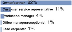 In most cases, who conducts the follow-up oral survey with clients?*