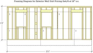 This rough framing plan depicts a typical exterior wall of a length and height that are easy to visualize and convert to square-foot or linear-foot units of measure. With its three openings, this wall has a little more material than a wall with no openings, but the takeoff is accurate enough for sales pricing.