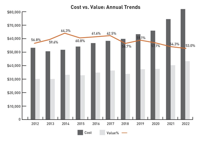 Historical perspective. This chart shows trends based on 15 of the 22 Cost vs. Value projects that have been included in the report since it began in 2002. While values have increased for the last five years, the overall ROI for these 15 projects has fallen, owing to the sharp increase in material costs over the last two years.