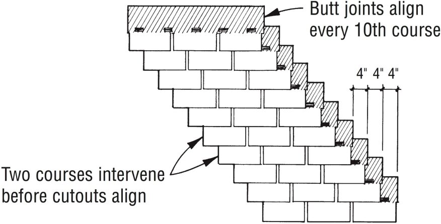 A 4-in. offset keeps cutouts separated by two courses, and butt joints align every ten courses. But the short lap doesn’t provide enough protection in wet climates, or in areas with severe freeze-thaw cycles.
