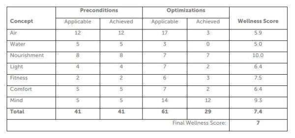 This grid of preconditions and optimizations is included as a sample in version 1.0 of the Well Building Standard and represents an office building that meets the certification standards for the new construction typology.