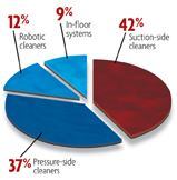 What is the most popular type of automatic pool cleaner in your area?