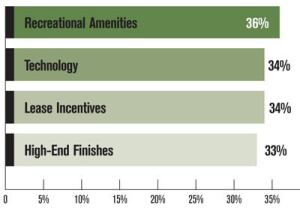 FIGURE 6A: EXTREMELY DESIRABLE AMENITIES