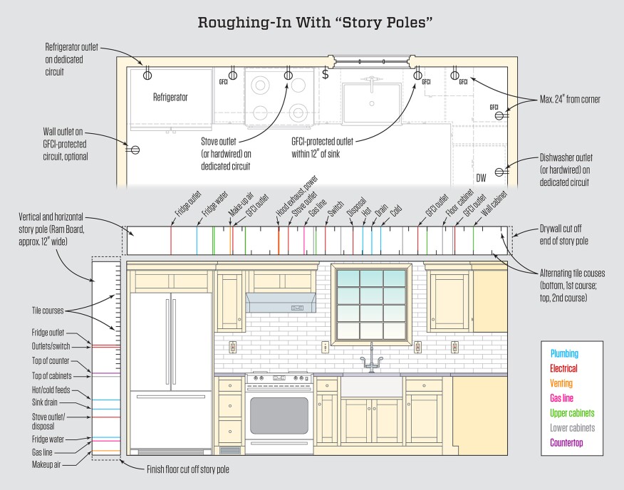 Residential kitchen design plans typically consist of only plan and elevation views like these; they seldom have a separate mechanical-electrical-plumbing (MEP) plan, though kitchens often have a convergence of MEP components that must be precisely integrated with cabinets, appliances, tile, and trim. The author uses color-coded story poles, cut from heavy floor protection paper, that can be taken down, rolled up, and stored as they become living documents that guide the work from rough framing through appliance install. The author takes the time to develop these story poles so he is able to keep track of fine-grained detail like the tile layout at the framing and electrical rough-in stages.