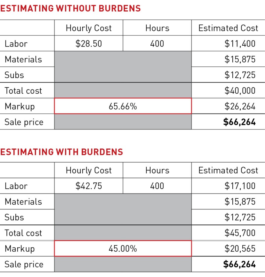 If you estimate without a fully burdened labor cost (top), you may be able to make up for it with a higher markup to price the job accurately. Note the difference in estimated costs (bottom).
