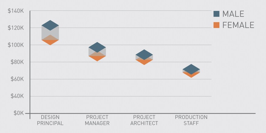 Median pay by project role