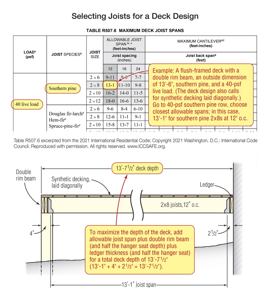 In this example, a deck with a flush double rim-beam with an outside dimension of 13 feet 6 inches and synthetic decking laid diagonally, choose the 12-inch-o.c. joist-spacing column. From the table, find the closest allowable span: 13 feet 1 inch (2x8s at 12 inches o.c.) under the 40-psf southern pine row. Adding 4 inches (to account for the double rim beam and half the width of a joist hanger) and 2 1/2 inches (to account for the ledger and half the width of a joist hanger) to the 13-foot-1-inch joist span yields a 13-foot-7 1/2-inch maximum deck depth.