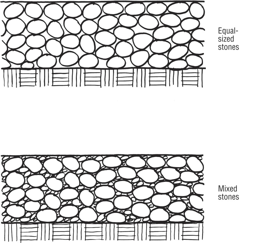 A roadbed made from stones of equal size (at top) will shift under the weight of vehicles. A dense mix of stones of different-sized aggregate (at bottom) will compact under load.