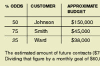 Flash report used to predict probable income