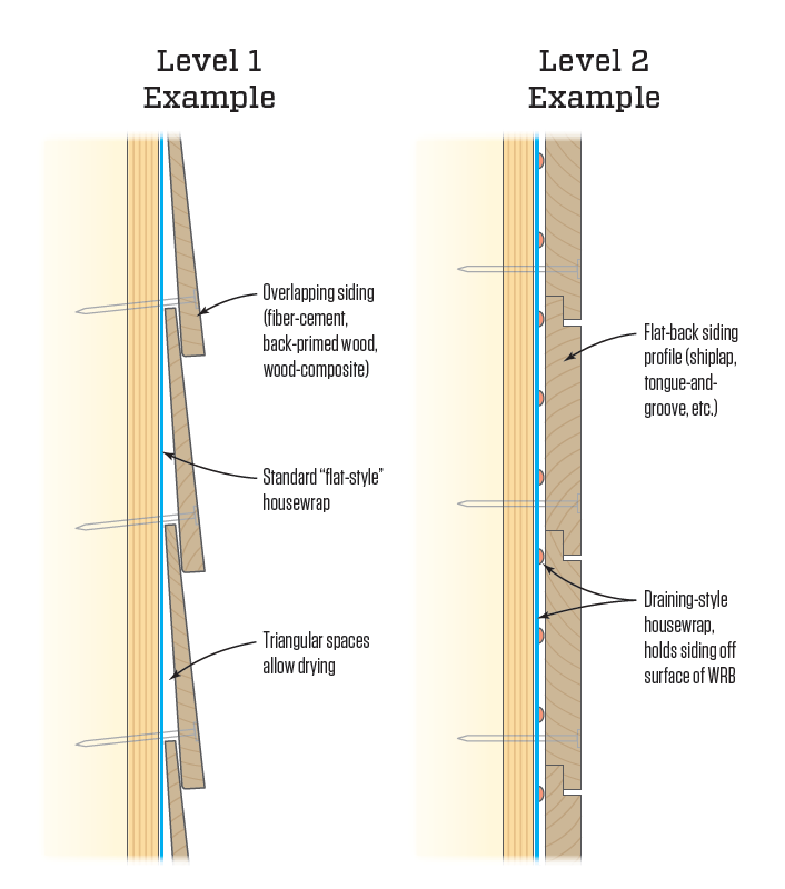 Lapped or beveled siding (above, at left) has triangular spaces behind it and requires only Level 1 protection. Flat siding profiles, such as shiplap (above, at right), require Level 2 protection.