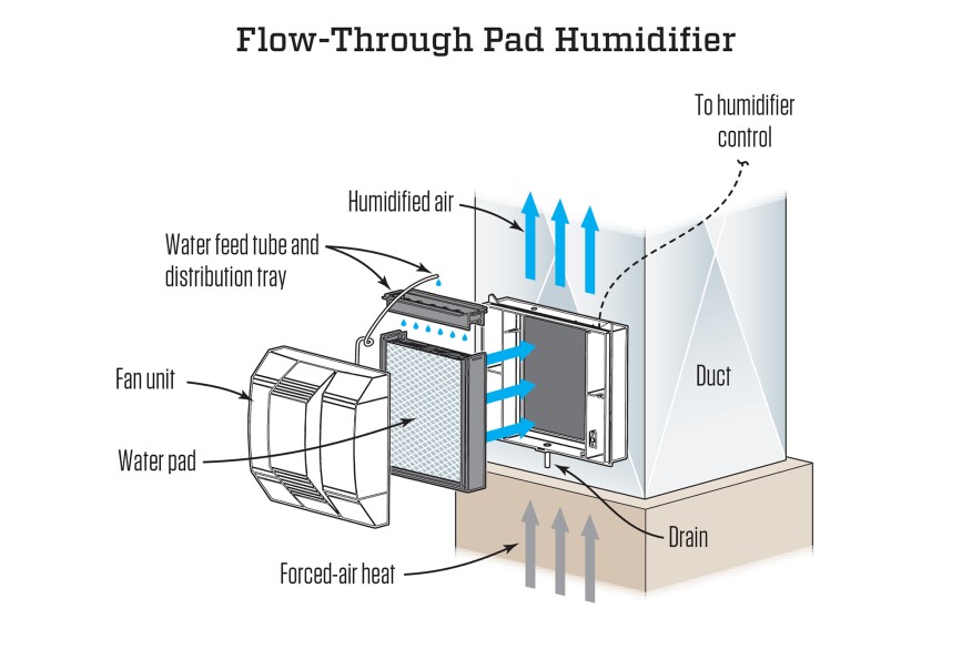 Flow-through pad humidifiers use disposable pads. Water trickles down from the top while air is blown through the pad. Pads are often treated to resist biological growth.