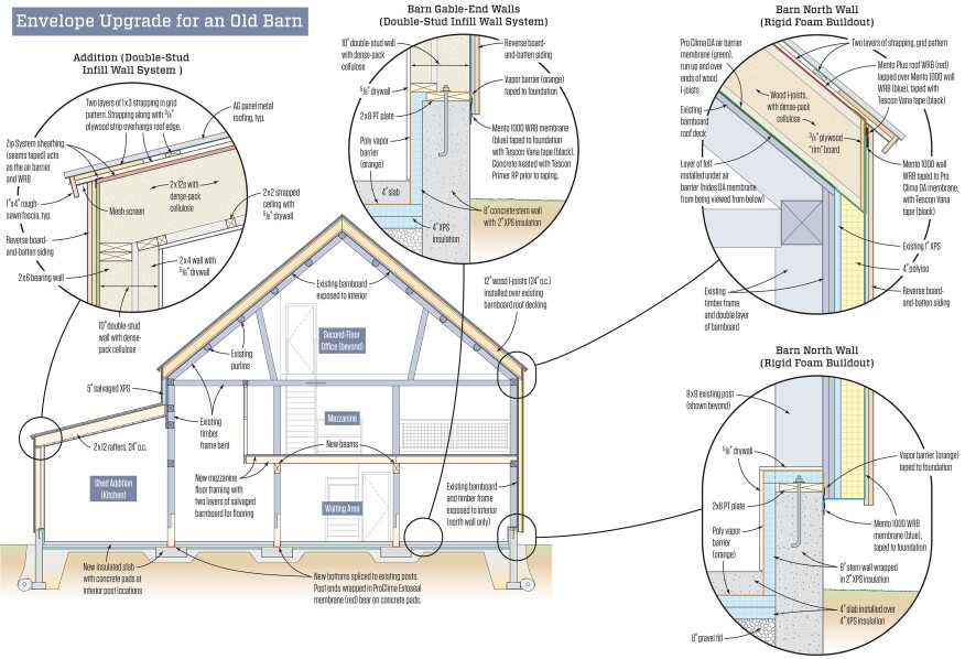In order to accomplish a well-insulated airtight envelope on a tight budget, Maine Passive House relied on a combination of advanced membranes and recycled existing materials. Existing barnboard was left exposed on the roof underside and on one wall. The built-up I-joist roof system above the existing timbers is completely enclosed in vapor management membranes.