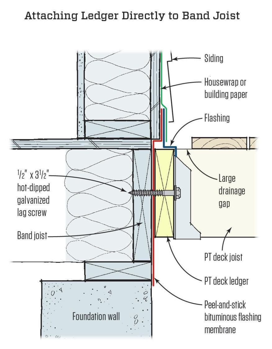 When fastening the ledger directly to the band
joist, the tip of the lag screw should fully extend through the inside face of
the band joist. Flash the ledger to prevent water from contacting the band
joist. Stagger lags and bolts.