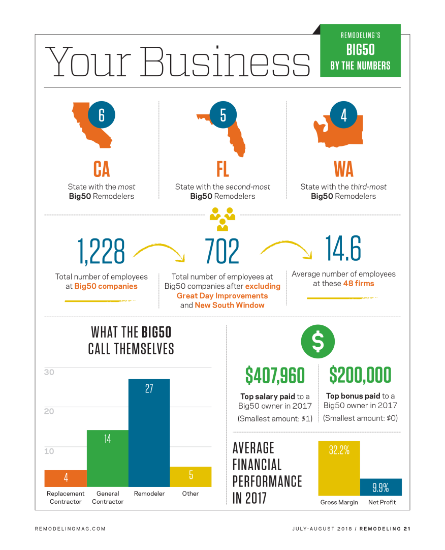 Infographic on Big50 from Your Business, July August 2018's Remodeling