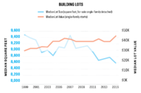 Scarcity of Lots Holding Builders Back