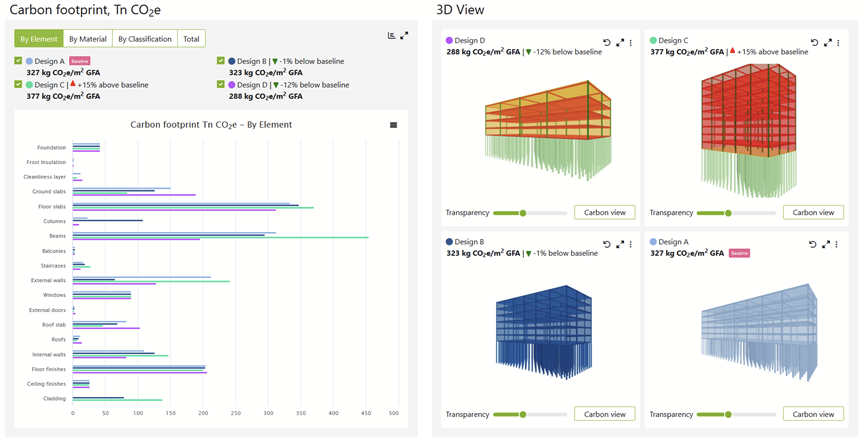 Visualizing the carbon impact of different design options / Credit: One Click LCA