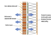 Vapor Control in Shower Walls