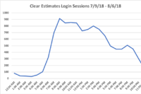 Estimating Firm's Log-In Records Prove It: Working Late Is Standard Business for Remodelers