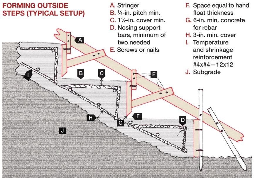 The step forms shown here are tiered and cantilevered with texture formliners included in both the cantilever and the inset section.