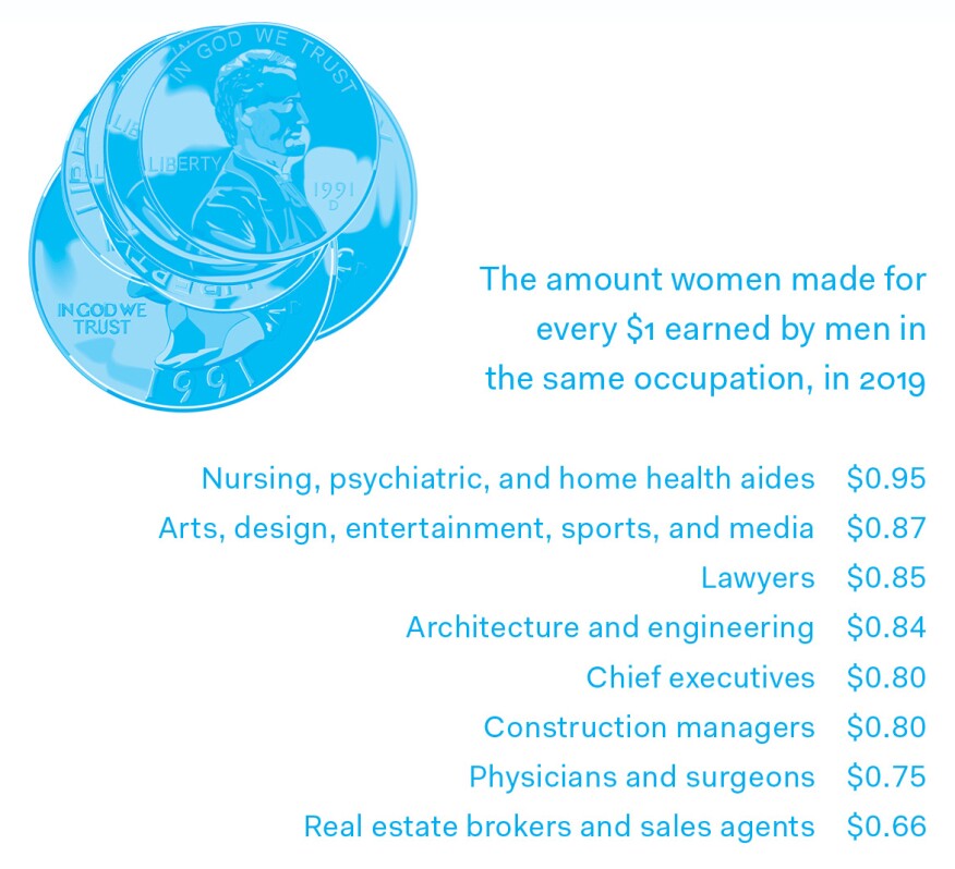 Source: Narrow the Gap and the U.S. Bureau of Labor Statistics (based on the 2019 median weekly earnings of full-time salary workers)